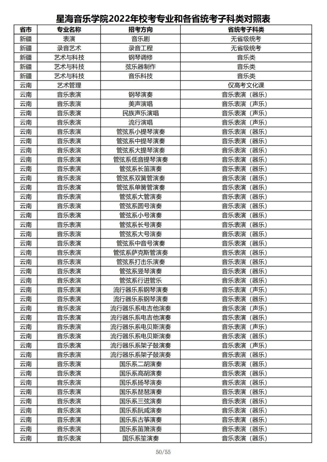 2022年星海音乐学院音乐类、舞蹈类校考专业和各省统考子科类对照表