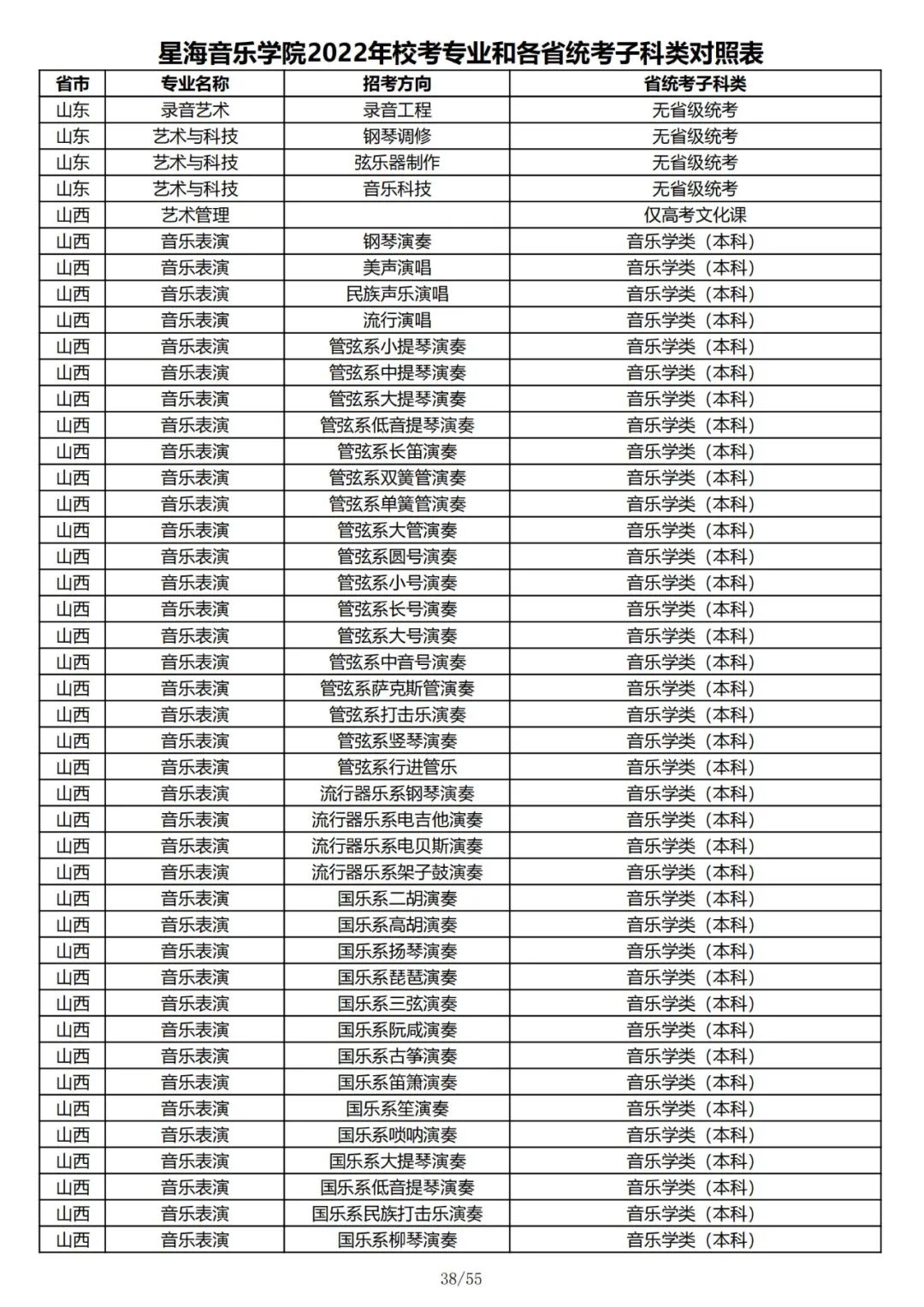 2022年星海音乐学院音乐类、舞蹈类校考专业和各省统考子科类对照表