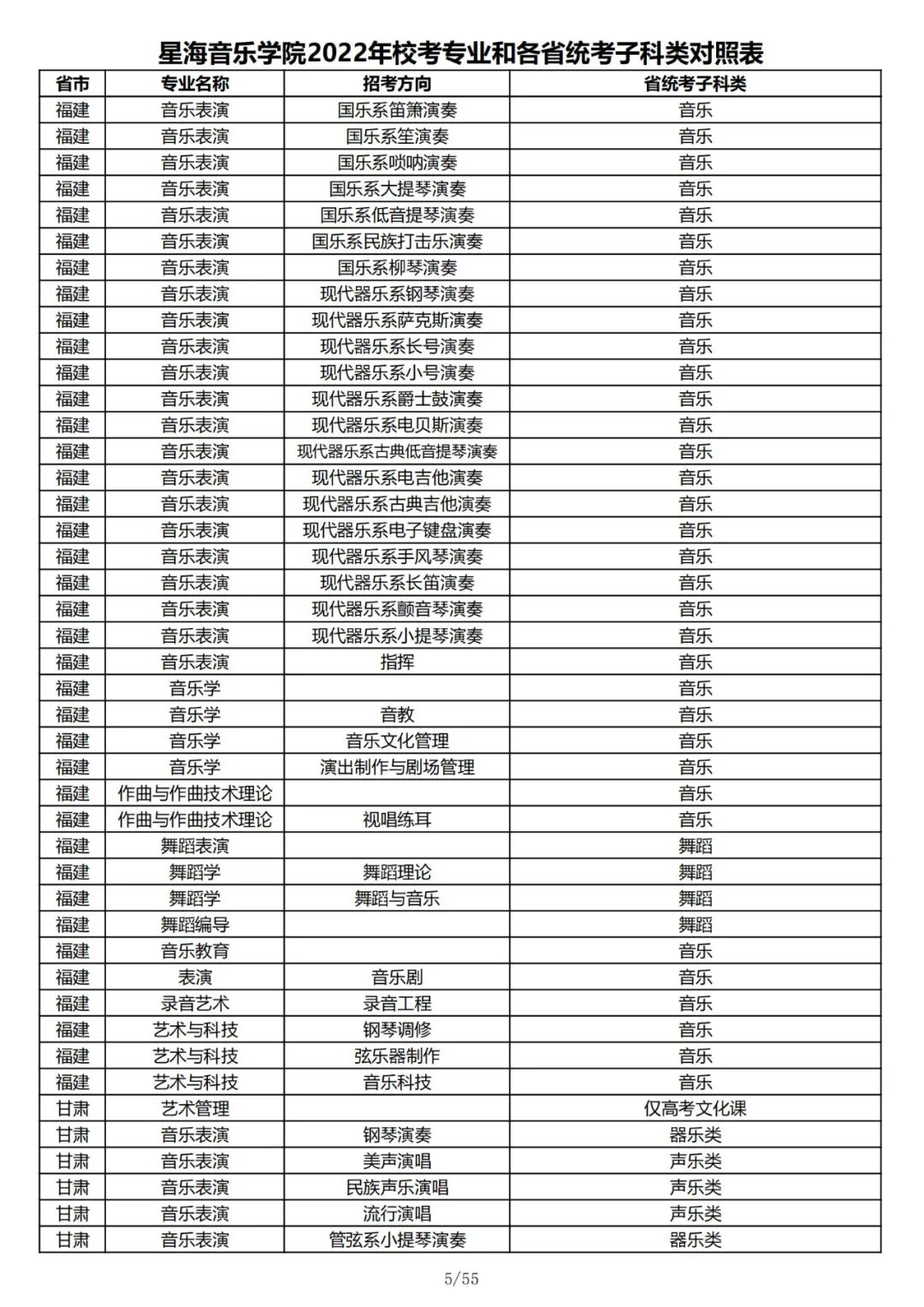 2022年星海音乐学院音乐类、舞蹈类校考专业和各省统考子科类对照表