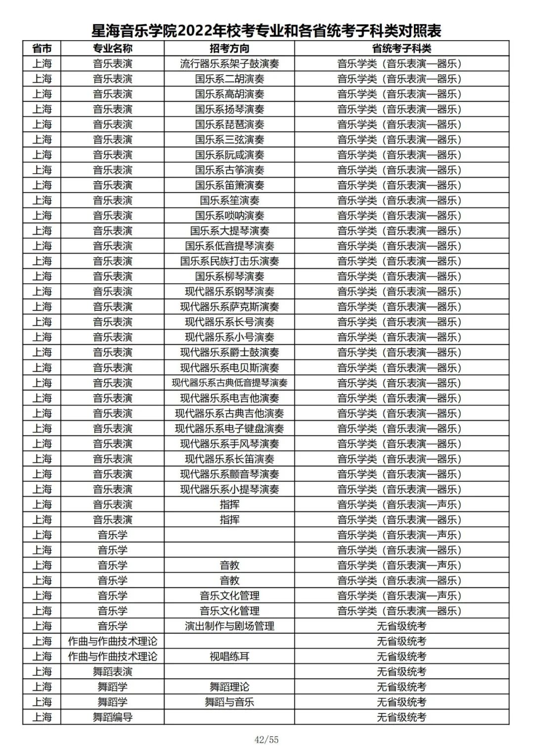 2022年星海音乐学院音乐类、舞蹈类校考专业和各省统考子科类对照表