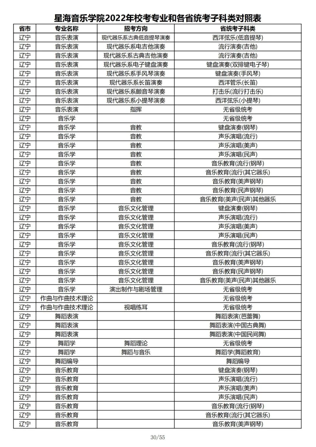 2022年星海音乐学院音乐类、舞蹈类校考专业和各省统考子科类对照表
