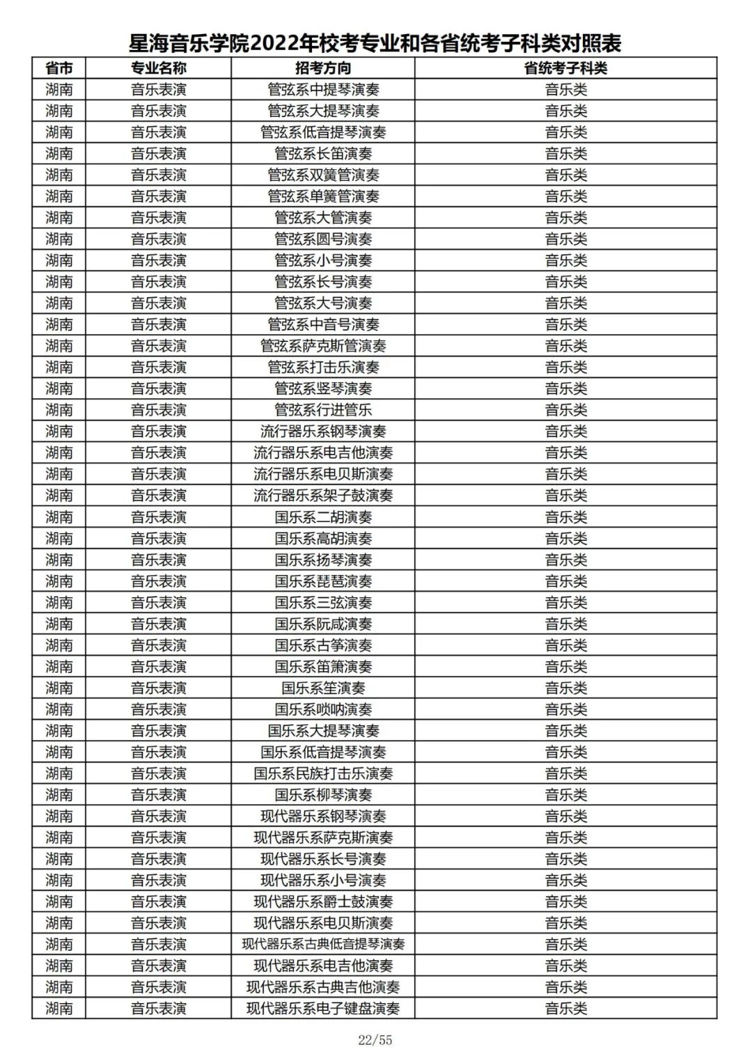 2022年星海音乐学院音乐类、舞蹈类校考专业和各省统考子科类对照表