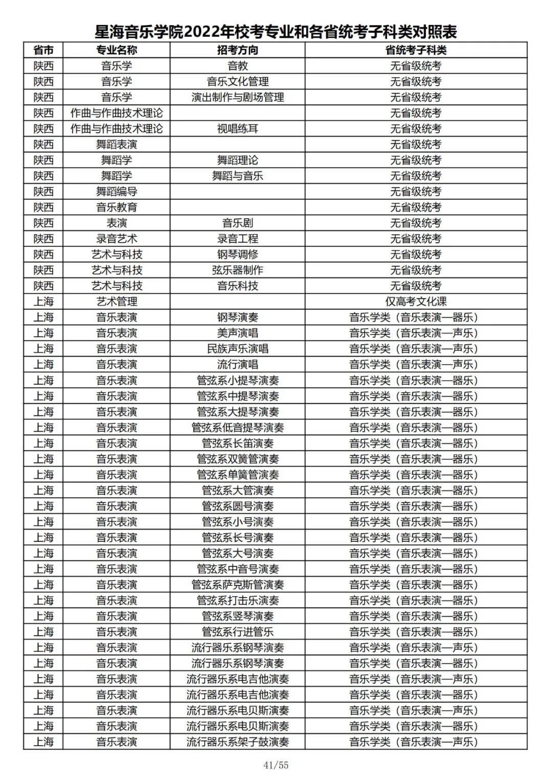 2022年星海音乐学院音乐类、舞蹈类校考专业和各省统考子科类对照表