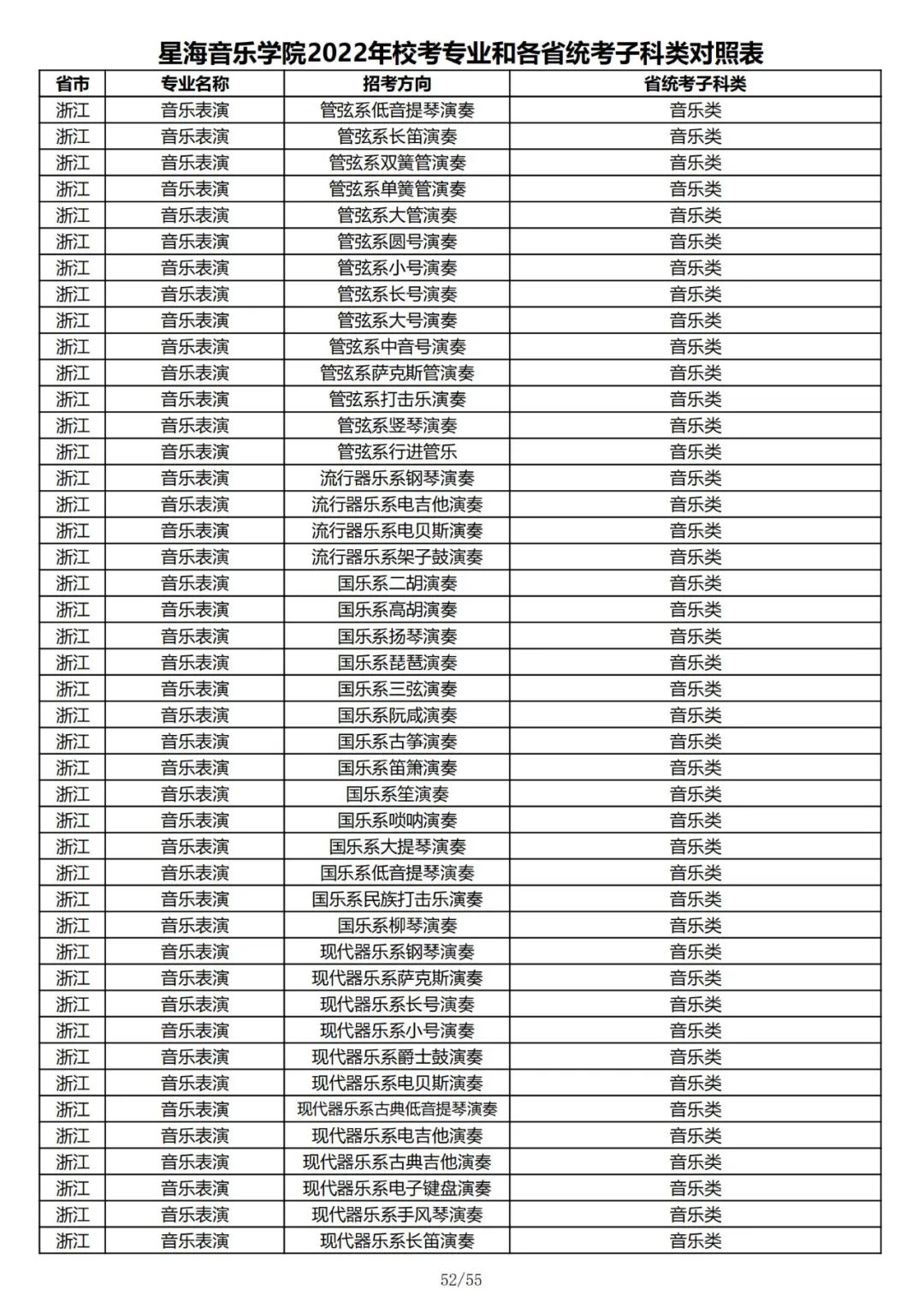 2022年星海音乐学院音乐类、舞蹈类校考专业和各省统考子科类对照表