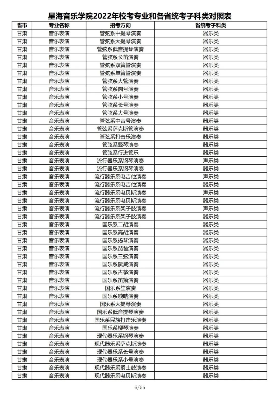 2022年星海音乐学院音乐类、舞蹈类校考专业和各省统考子科类对照表