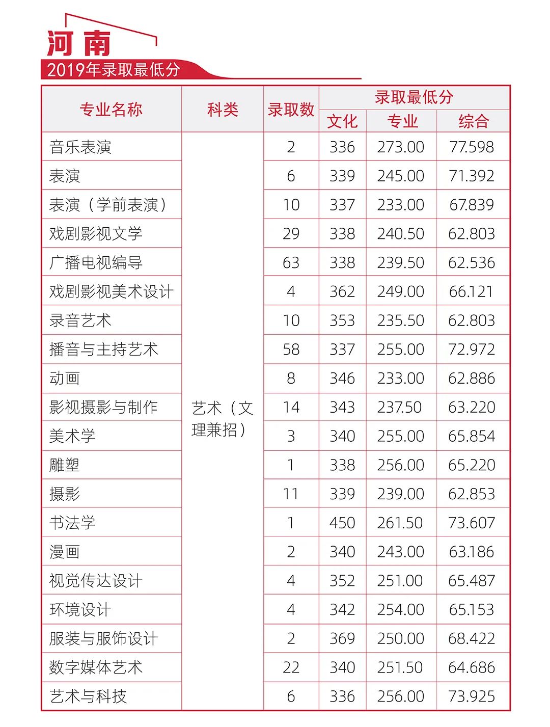 2022年河北传媒学院音乐舞蹈类报考指南（河南）（含招生专业、校考安排、考试科目、子科类对照关系及近三年录取最低分）