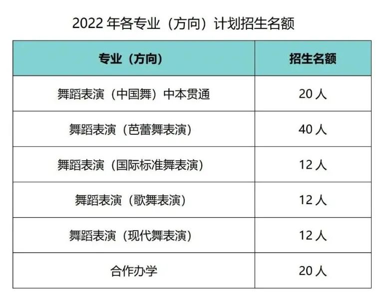 2022年上海市舞蹈學校招生簡章（含招生計劃、報名考試時間、考試內容及成績查詢時間）