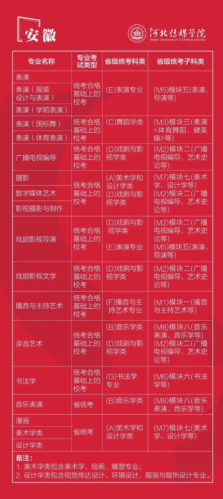 2022年河北传媒学院音乐舞蹈类报考指南（安徽）（含招生专业、校考安排、考试科目、子科类对照关系及近三年录取最低分）
