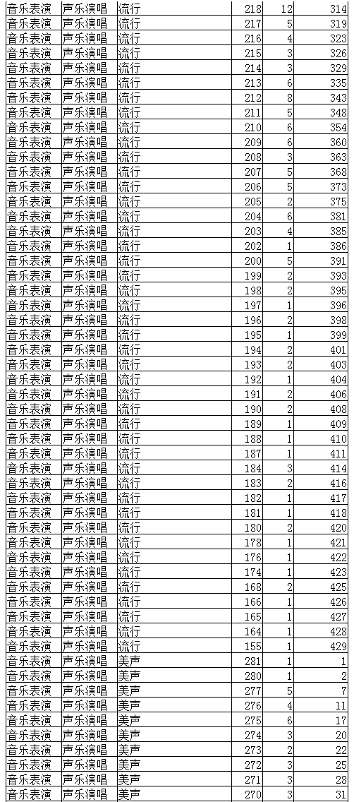 2022年辽宁省普通高校招生音乐表演专业统一考试成绩统计表