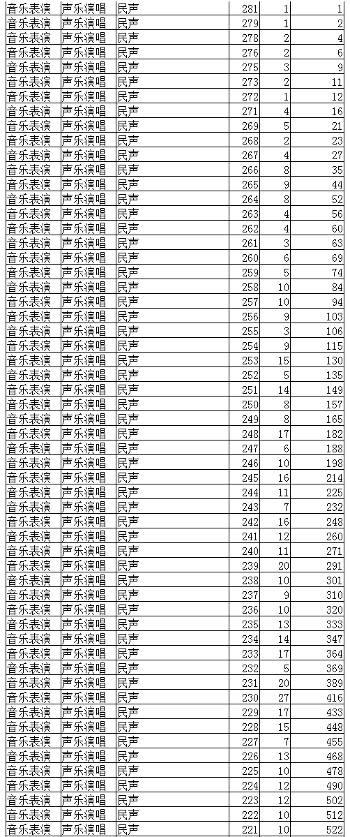 2022年辽宁省普通高校招生音乐表演专业统一考试成绩统计表