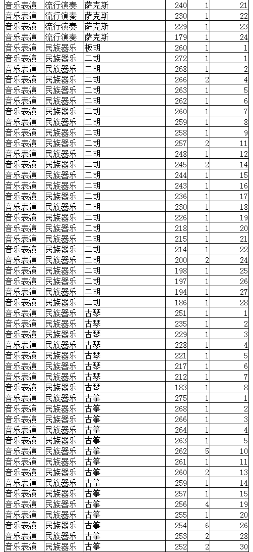 2022年辽宁省普通高校招生音乐表演专业统一考试成绩统计表