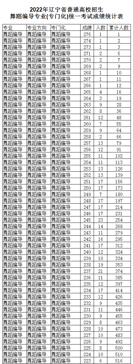 2022年辽宁省普通高校招生舞蹈编导专业统一考试成绩统计表