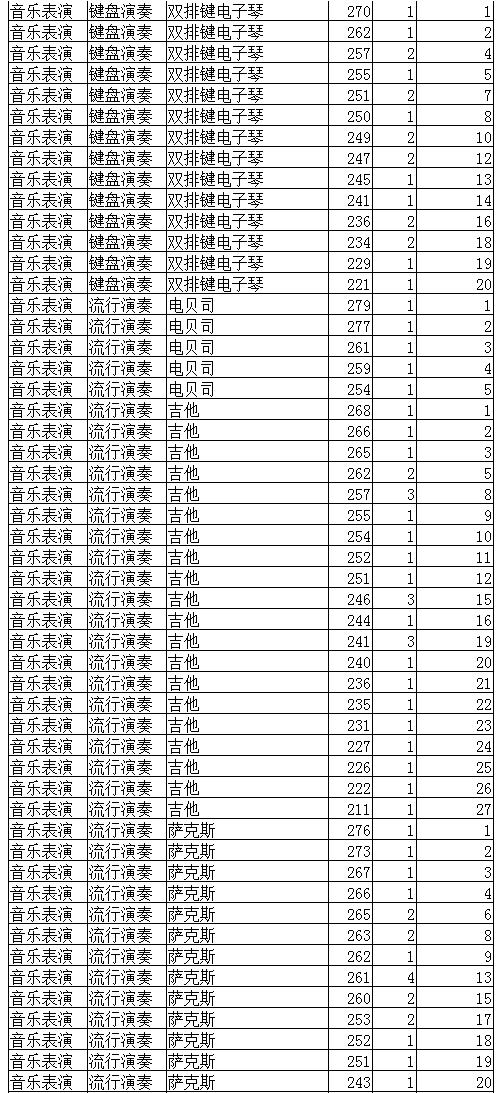 2022年辽宁省普通高校招生音乐表演专业统一考试成绩统计表