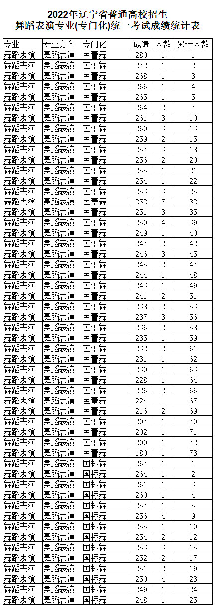 2022年辽宁省普通高校招生舞蹈表演专业统一考试成绩统计表