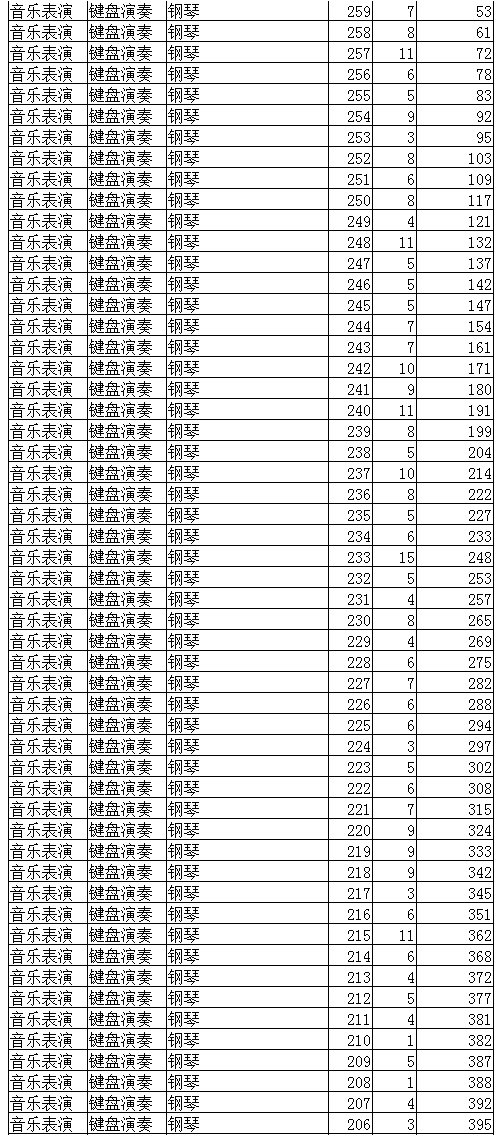 2022年辽宁省普通高校招生音乐表演专业统一考试成绩统计表