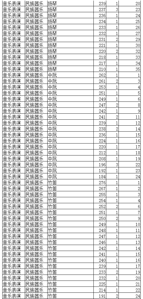 2022年辽宁省普通高校招生音乐表演专业统一考试成绩统计表