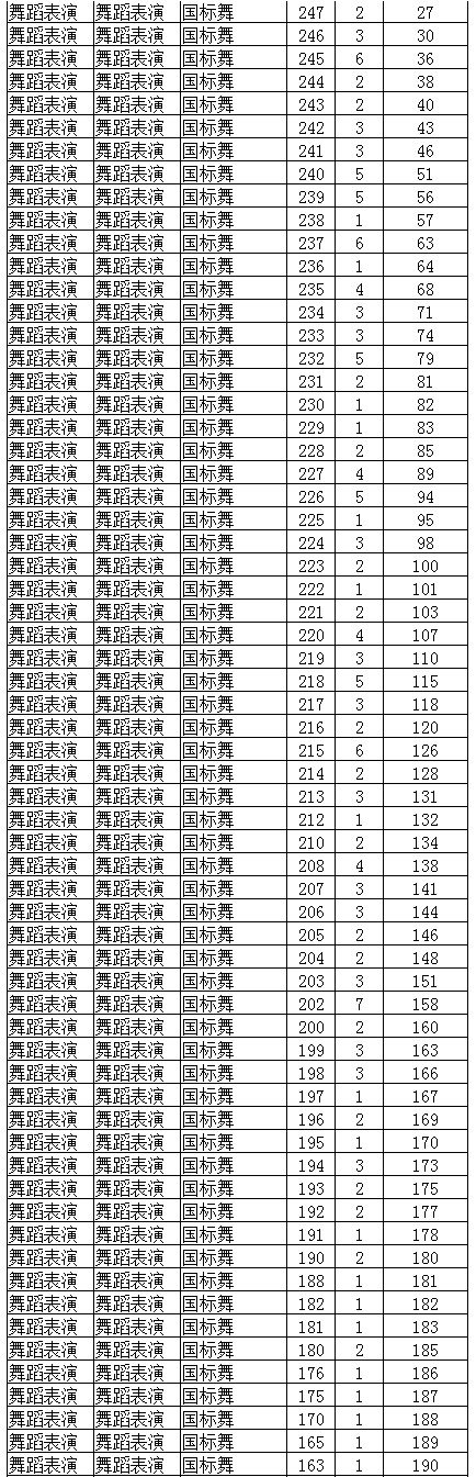 2022年遼寧省普通高校招生舞蹈表演專業統一考試成績統計表