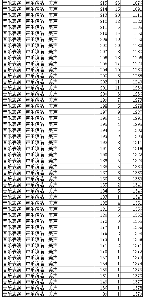 2022年辽宁省普通高校招生音乐表演专业统一考试成绩统计表