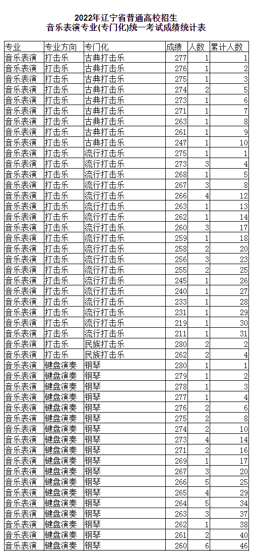 2022年辽宁省普通高校招生音乐表演专业统一考试成绩统计表