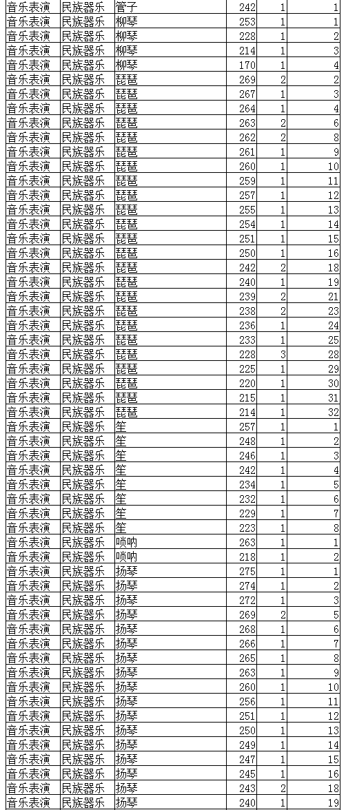 2022年辽宁省普通高校招生音乐表演专业统一考试成绩统计表