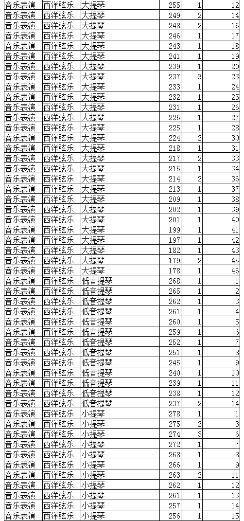 2022年辽宁省普通高校招生音乐表演专业统一考试成绩统计表