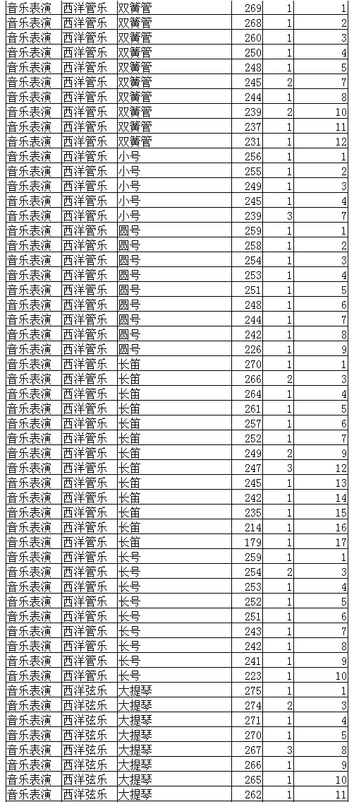 2022年辽宁省普通高校招生音乐表演专业统一考试成绩统计表