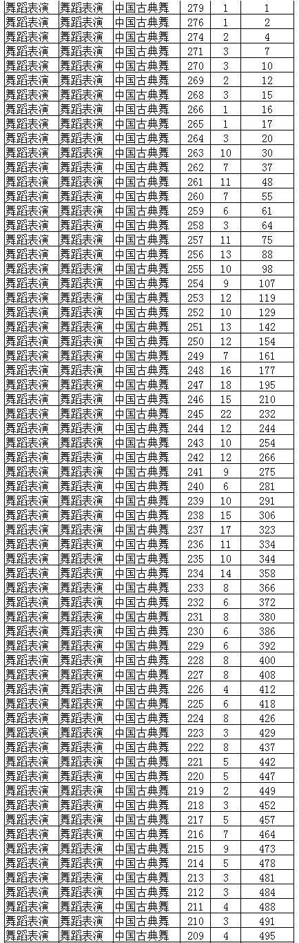 2022年遼寧省普通高校招生舞蹈表演專業統一考試成績統計表