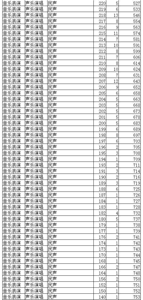 2022年辽宁省普通高校招生音乐表演专业统一考试成绩统计表