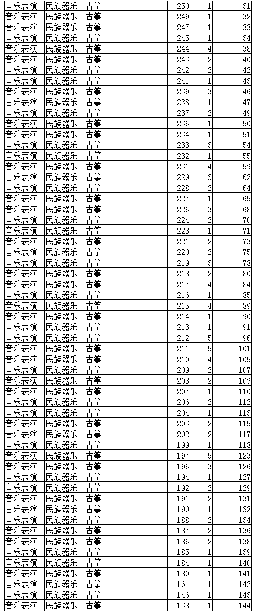 2022年辽宁省普通高校招生音乐表演专业统一考试成绩统计表