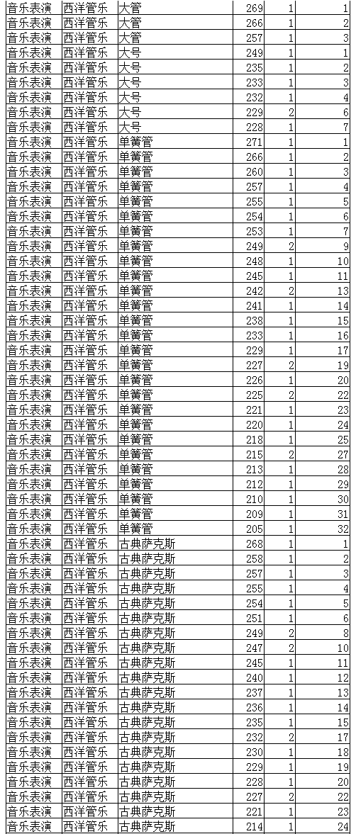 2022年辽宁省普通高校招生音乐表演专业统一考试成绩统计表