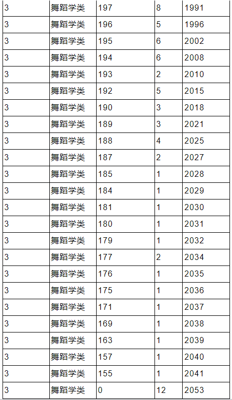 2022年湖北省舞蹈学类统考成绩一分一段表