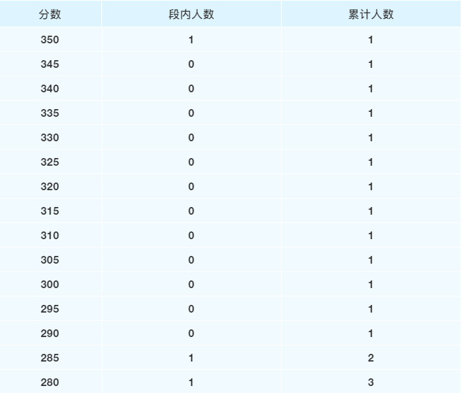 2022年四川省普通高校招生音樂類專業統考成績五分段統計表
