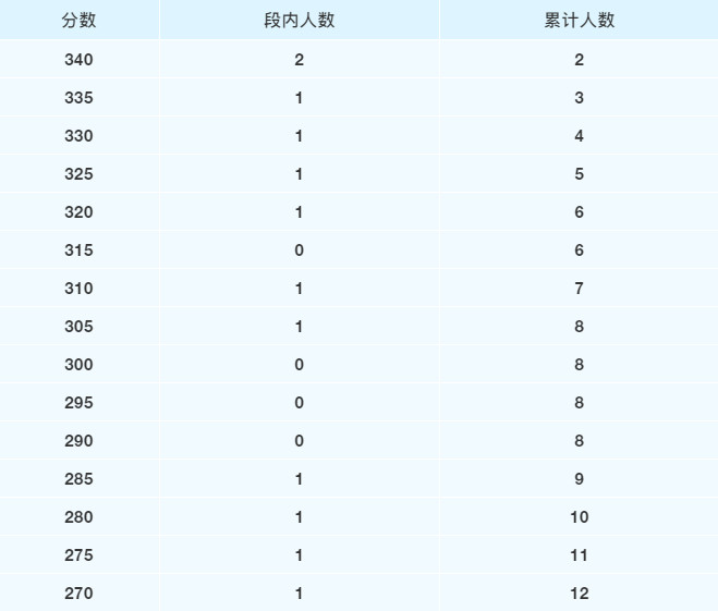 2022年四川省普通高校招生音樂類專業統考成績五分段統計表
