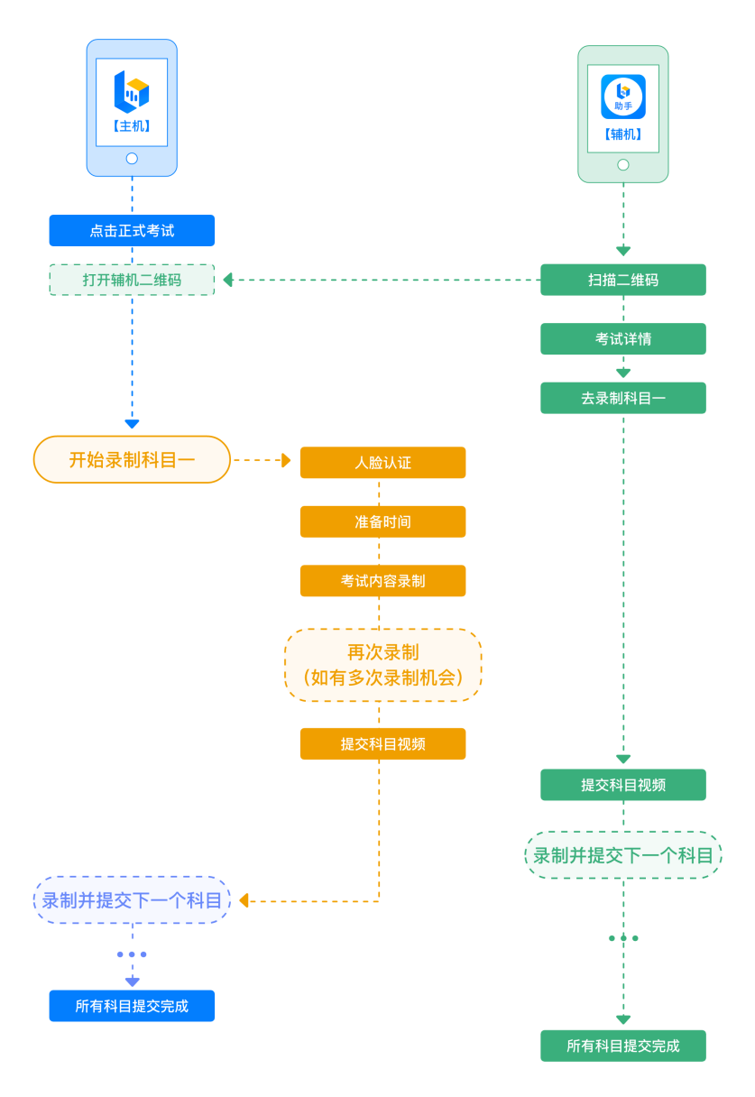2022年云南艺术学院文华学院音乐舞蹈类校考专业线上考试流程