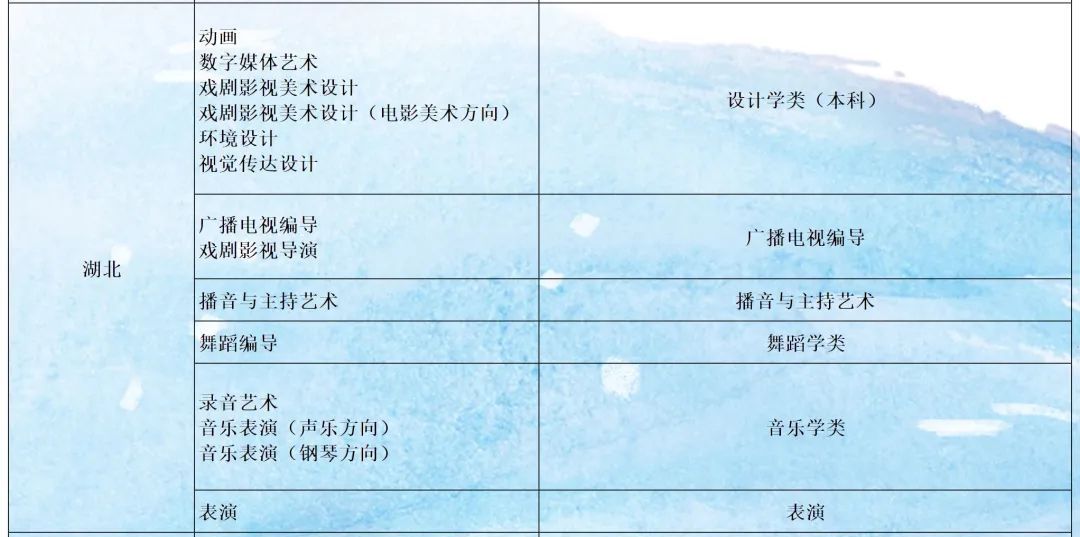 2022年山西传媒学院艺术类专业与省统考子科类对照表（不再单独组织艺术类专业测试）