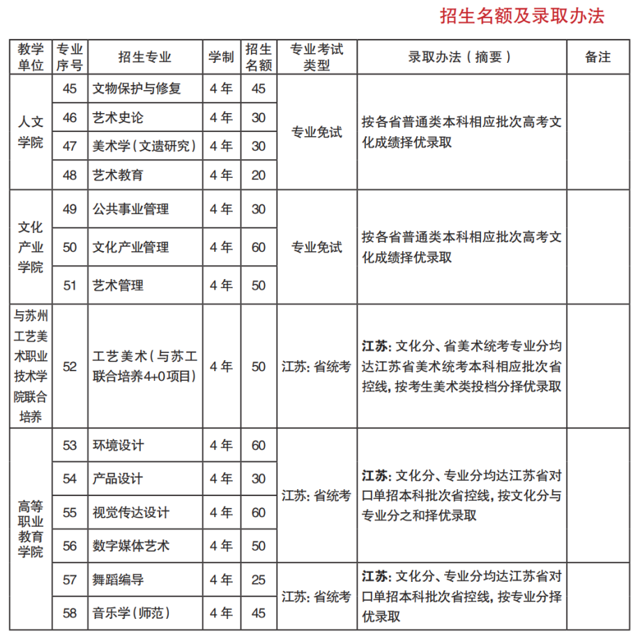 最新匯總！2022年各院校音樂類專業(yè)錄取規(guī)則！