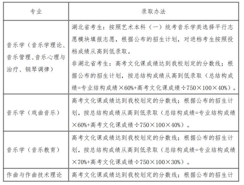 最新匯總！2022年各院校音樂類專業(yè)錄取規(guī)則！