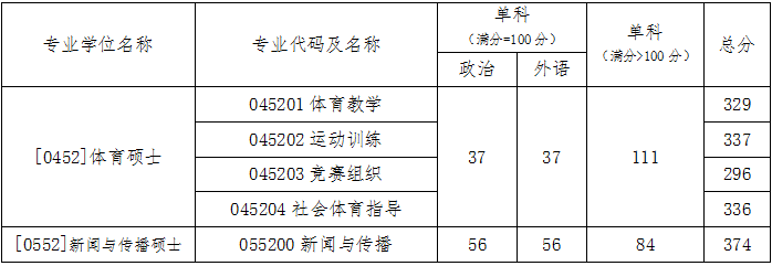 2022年北京體育大學學術學位和專業學位碩士研究生招生復試基本分數線及復試名單