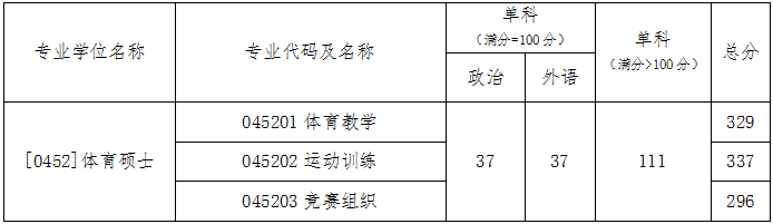 2022年北京體育大學學術學位和專業學位碩士研究生招生復試基本分數線及復試名單