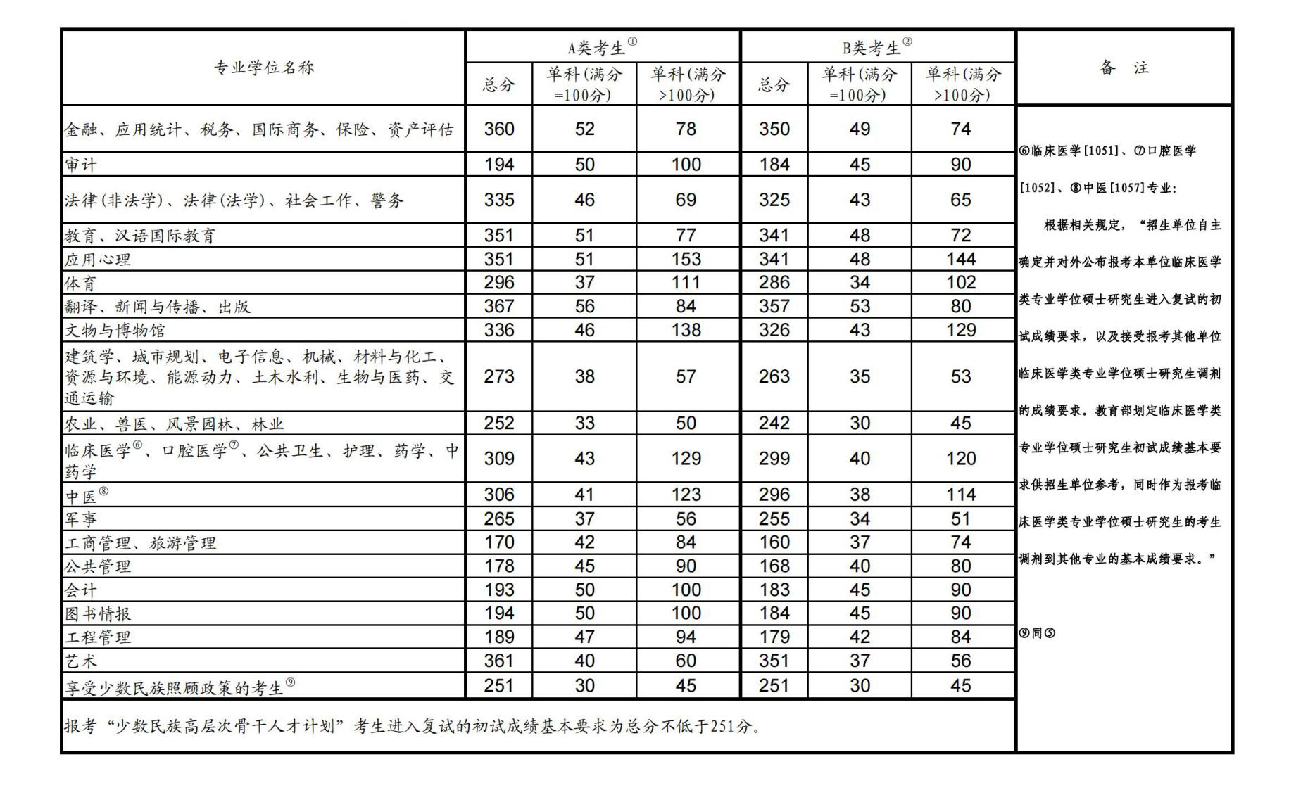 2022年武漢音樂學院學術學位及專業學位碩士研究生招生考試考生進入復試的初試成績要求