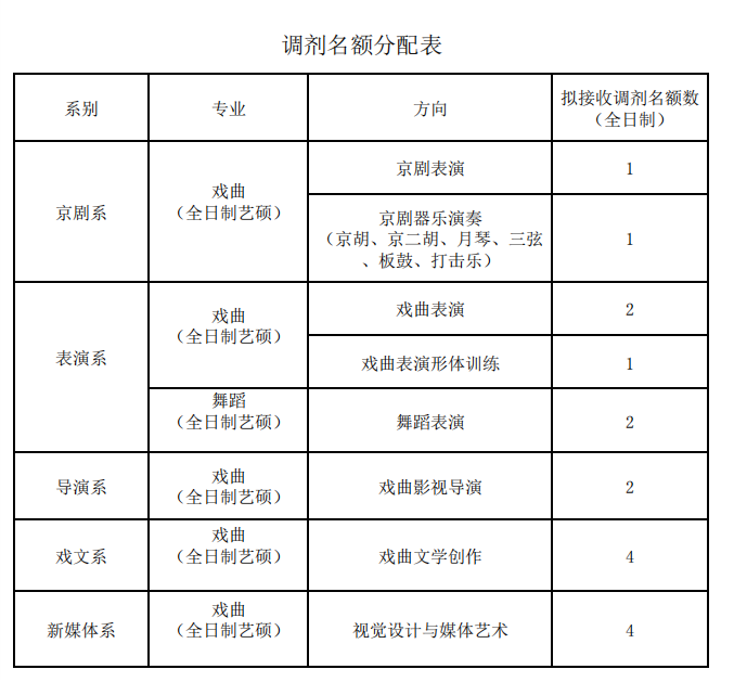 2022年中国戏曲学院舞蹈考研研究生招生复试录取办法及复试分数线要求、复试名单