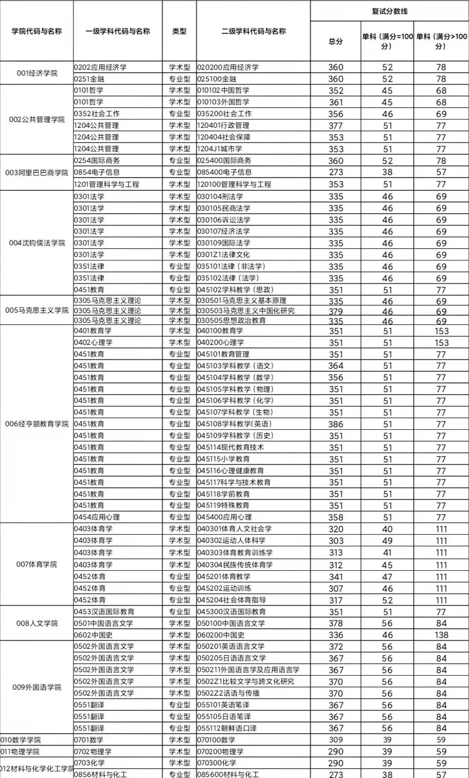 2022年杭州師范大學舞蹈考研研究生招生復試分數線公布