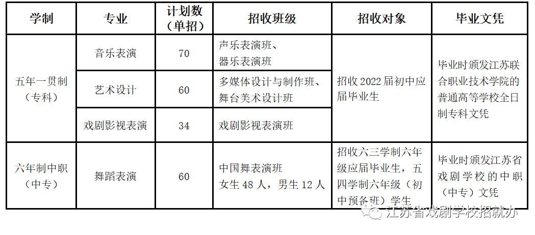2022年江蘇省戲劇學校招生簡章（招生計劃、招生專業、線上考試內容及時間）