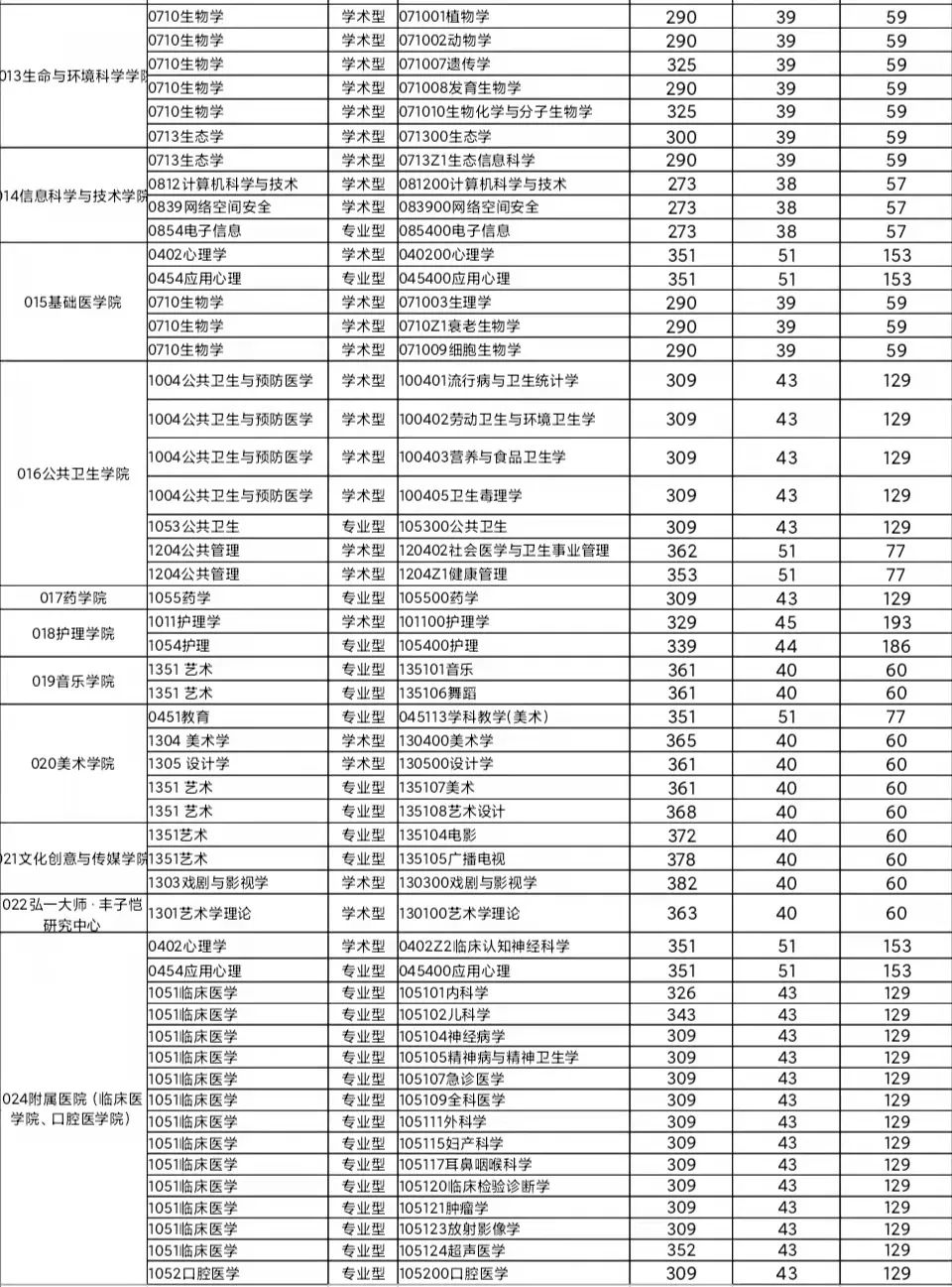 2022年杭州師范大學舞蹈考研研究生招生復試分數線公布