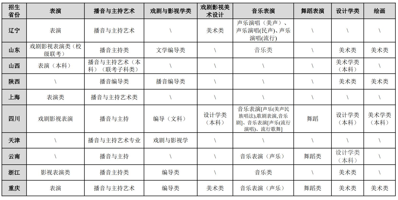 2022年重慶大學藝術類專業招生簡章、招生專業、省份及計劃、身高要求