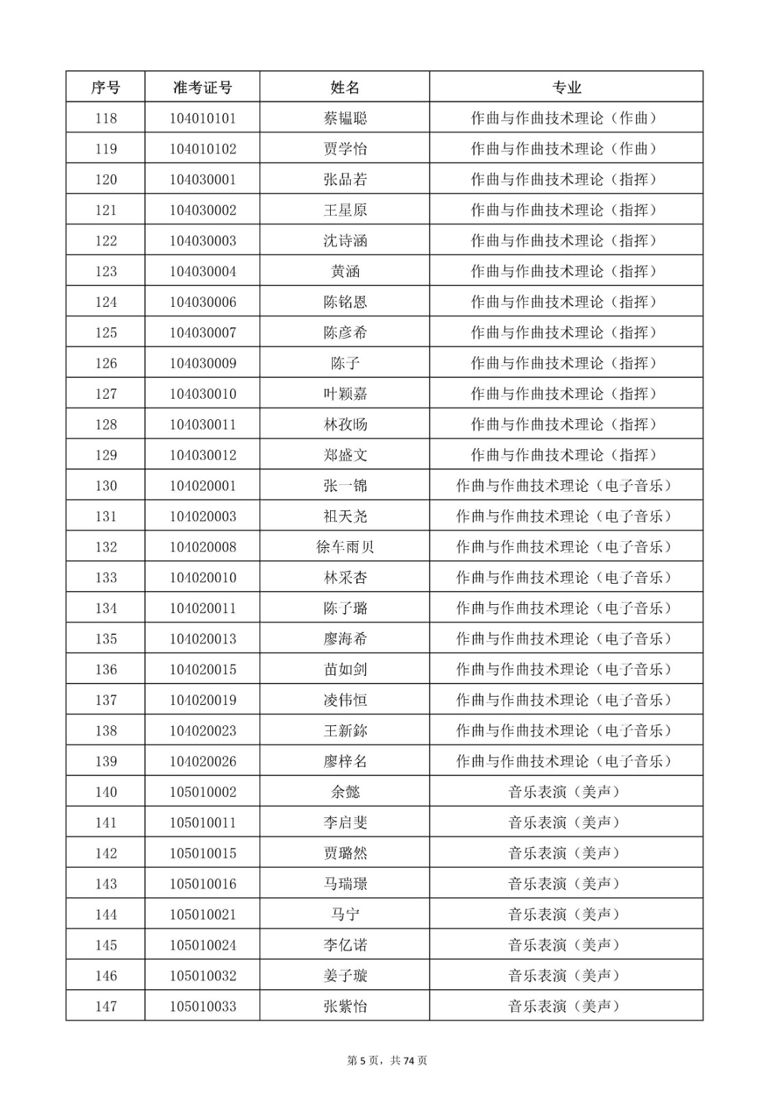 2022年天津音乐学院音乐舞蹈类专业本科招生考试复试名单