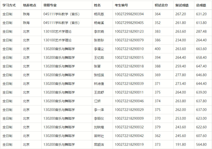 2022年北京師范大學擬錄取碩士研究生名單公示（第一批）