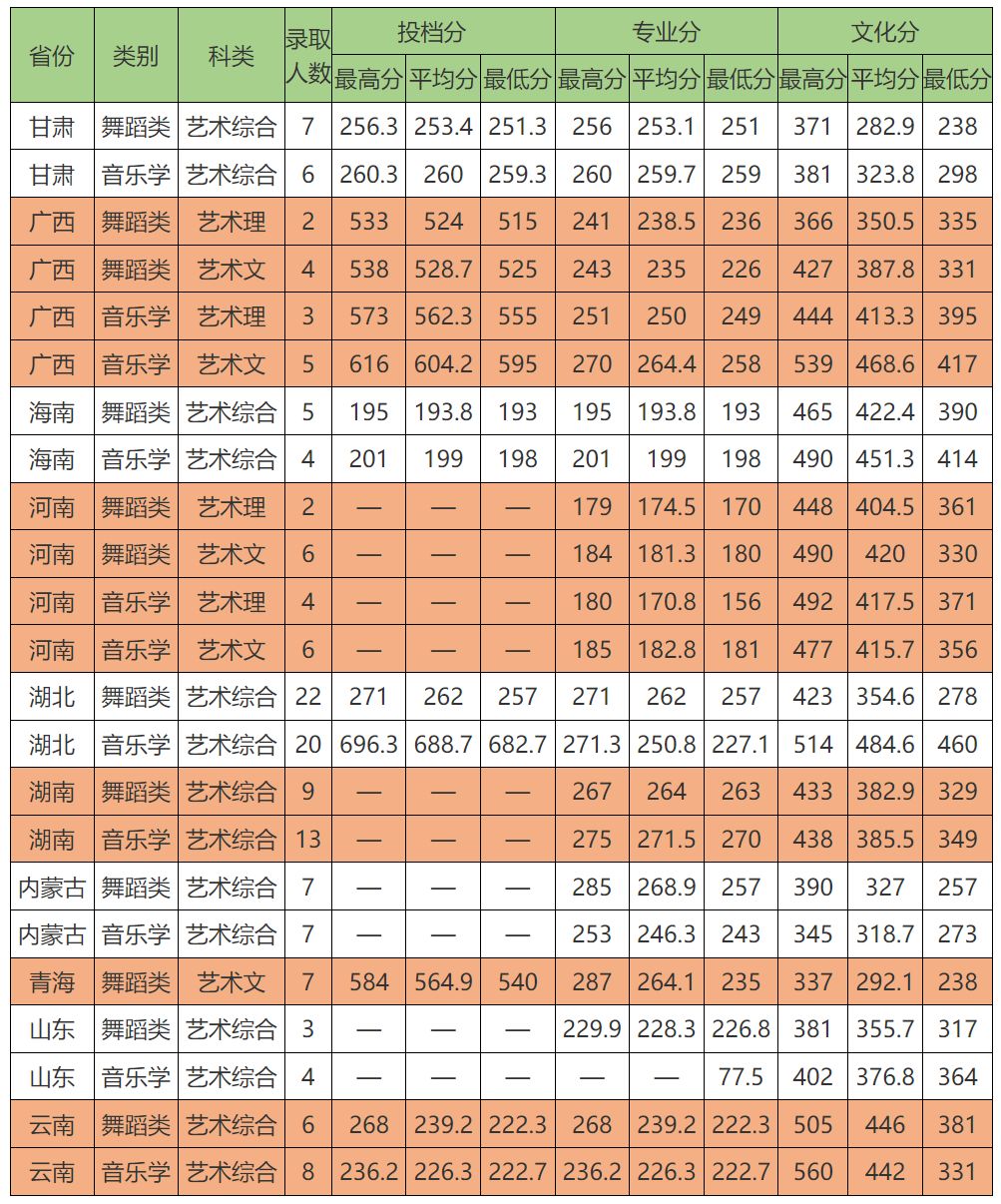 中南民族大学舞蹈学院录取分数是多少 是否只招少数民族学生