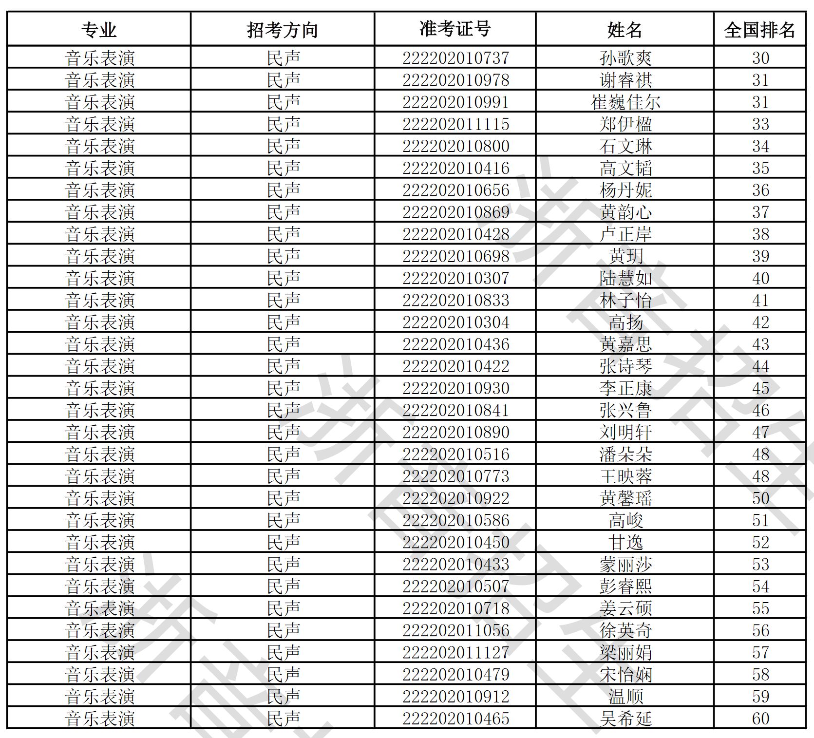 关于浙江音乐学院2022年音乐、舞蹈类本科招生专业校考合格分数线及合格考生名单的公示及公示时间