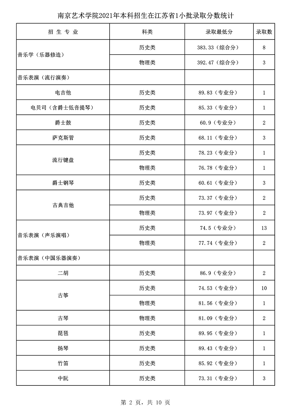 中国舞蹈艺术学院排名第五的南京艺术学院舞蹈专业录取最低分是多少 符合什么要求才能报考呢